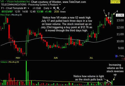 Chart Patterns