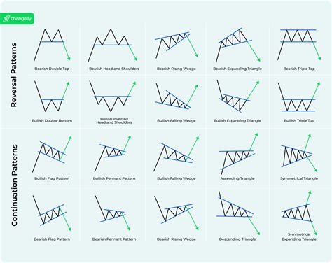 Chart Patterns for Traders