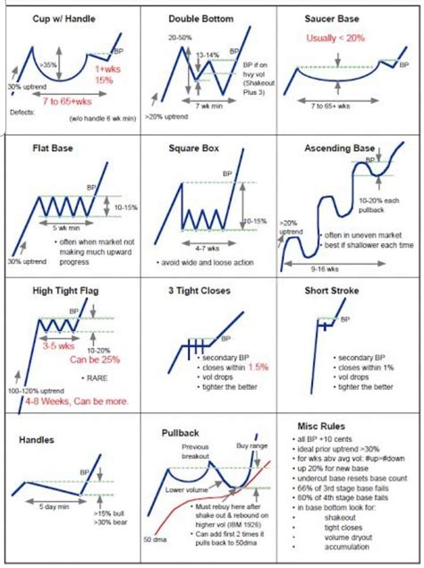 Chart Patterns Analysis