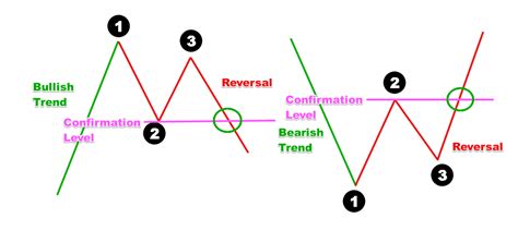 Chart Patterns Confirmation