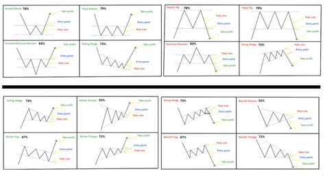 Chart Patterns Technical Analysis