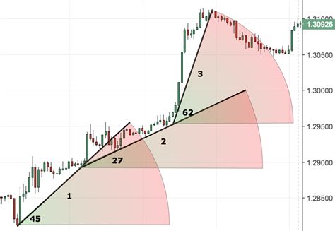 Chart Trendline