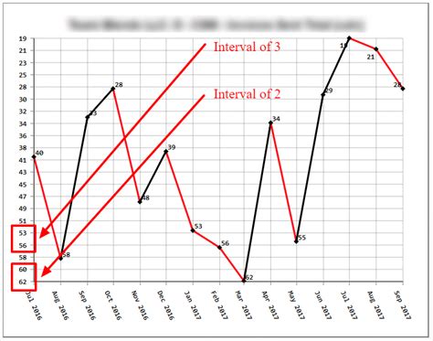 Using Whole Numbers in Charts and Graphs