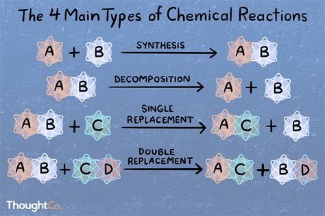 Chemical Process Illustration