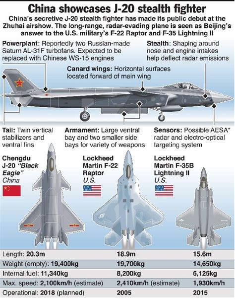 Chengdu J-20 Specifications