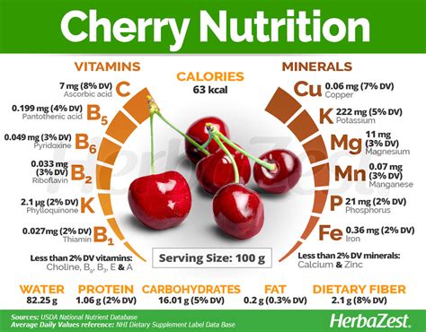 Cherries Nutrition Facts