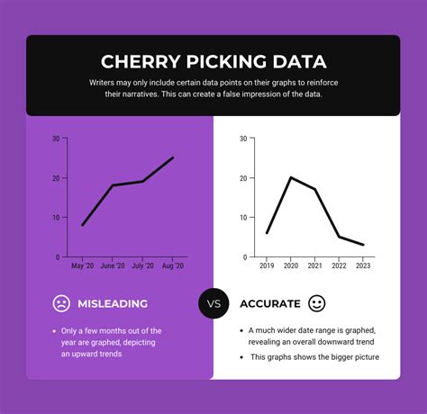 Cherry-picked data can be misleading