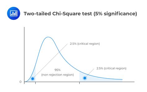 Chi-Square Test Example 5