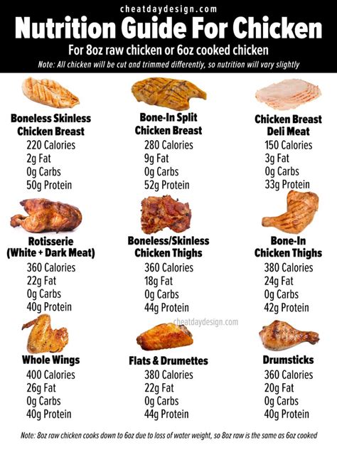 Chicken breast as a protein source