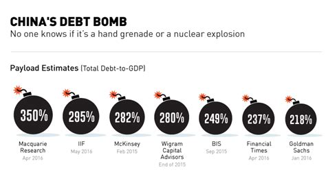 China's Debt Bomb