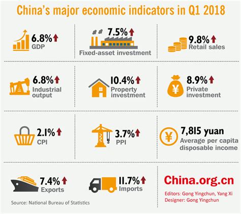 China Economic Indicators Graph