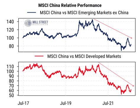 China Emerging Markets Graph