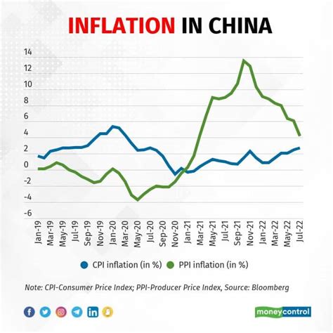 China Inflation Rate Graph