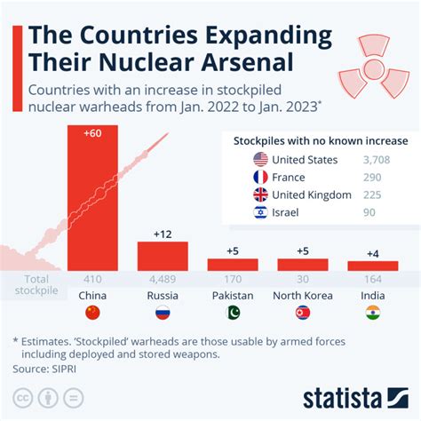 China Nuclear Arsenal Expansion