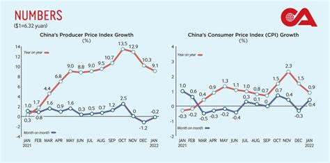 China Producer Price Index Graph