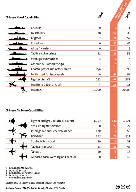 China-US Navy Capabilities