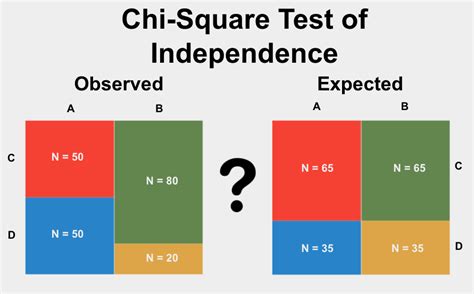 Understanding the Chi Square Test of Independence