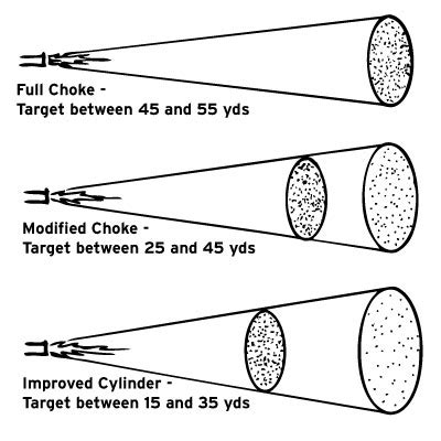 Choke Patterns