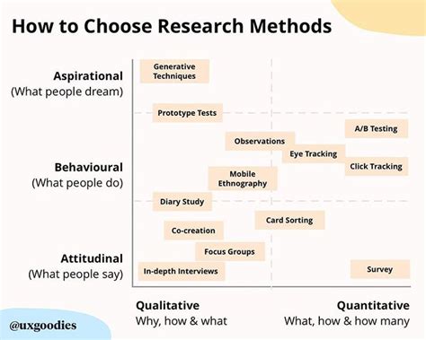 Choosing Application Method