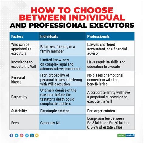 Choosing an Executor