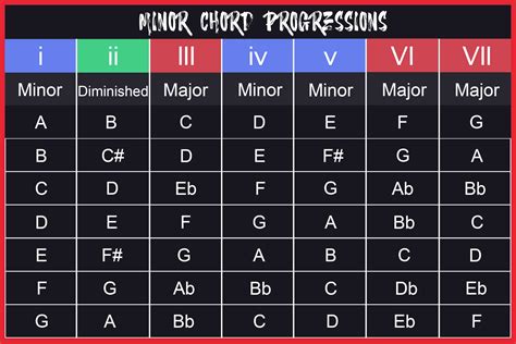 A diagram of chord progressions on the fretboard