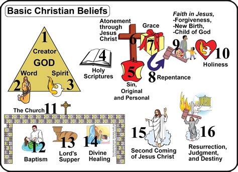 Christianity Beliefs and Practices