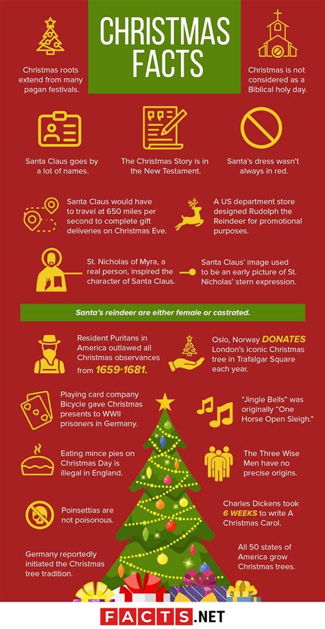 Fun Facts About Christmas