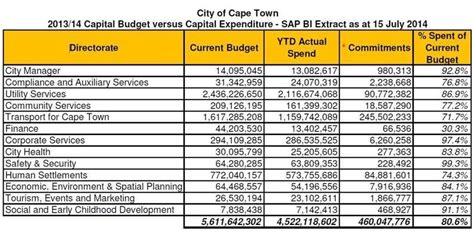 Church Capital Expenditure Template Example