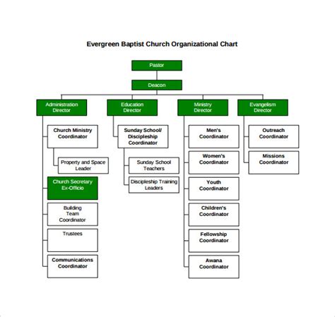 Church Ministry Organizational Chart