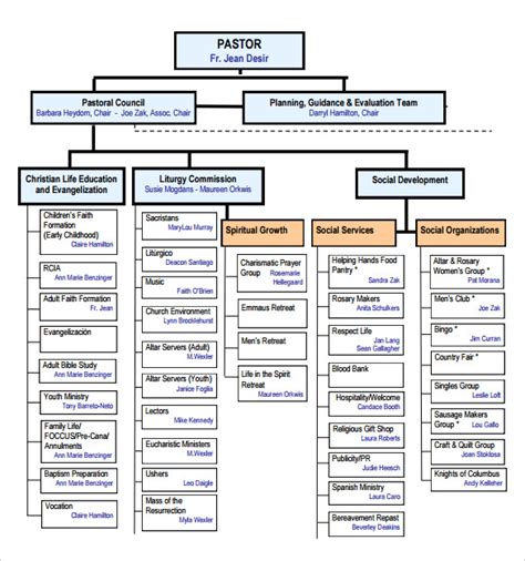 Church Staff Organizational Chart