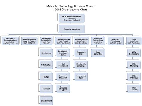 Church Volunteer Organizational Chart