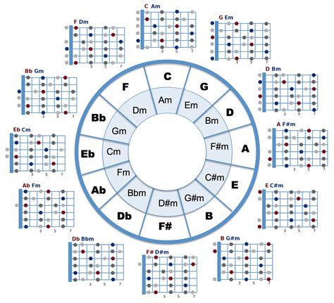 Circle of Fifths Guitar Chord Chart