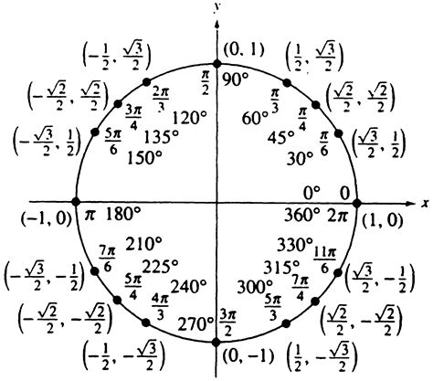 Circle of Trig