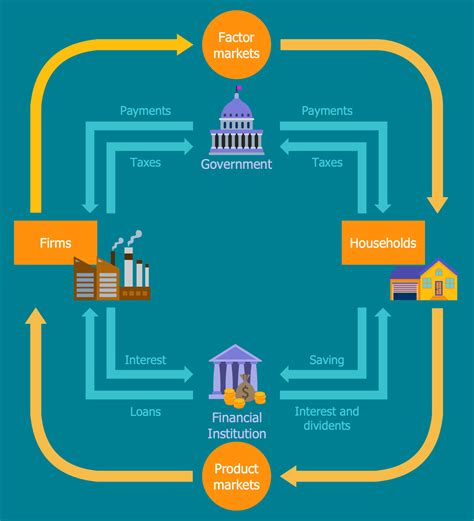 Circular Flow Chart Example 1