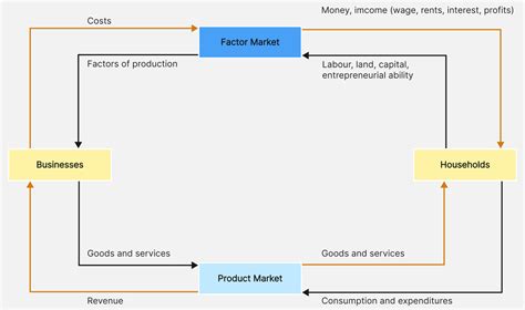 Circular Flow Chart Example 10