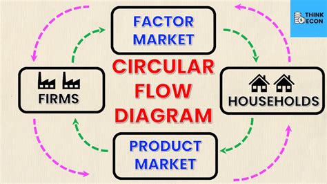 Circular Flow Chart Example 6