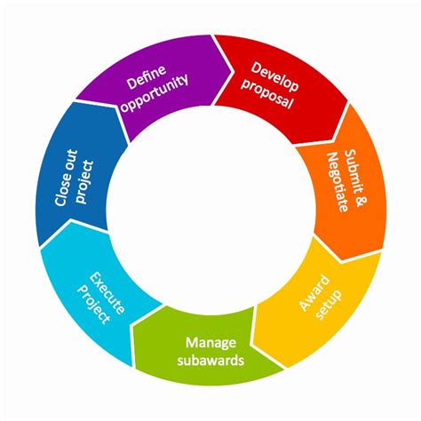 Circular Flow Chart Template