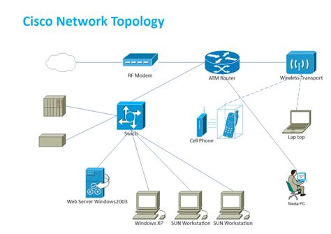 Cisco Network Diagram Template