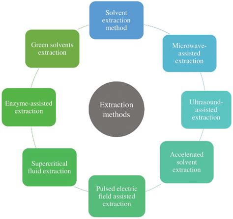 City Extraction Methods Comparison