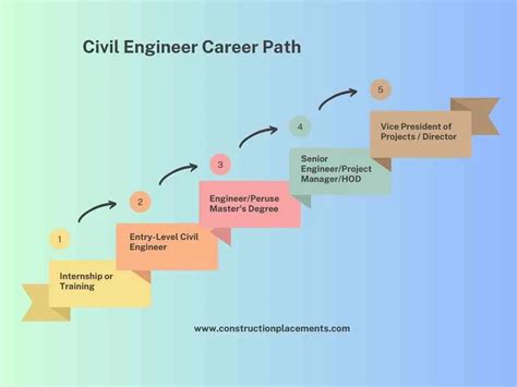 Civil Engineering Career Path