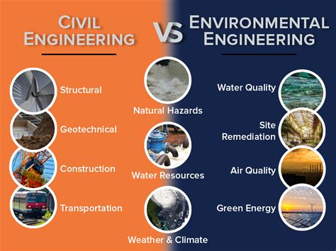 Civil Engineering Environmental Considerations