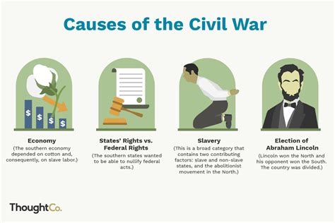 A graph showing the causes of the Civil War