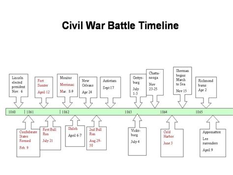 Timeline of the American Civil War