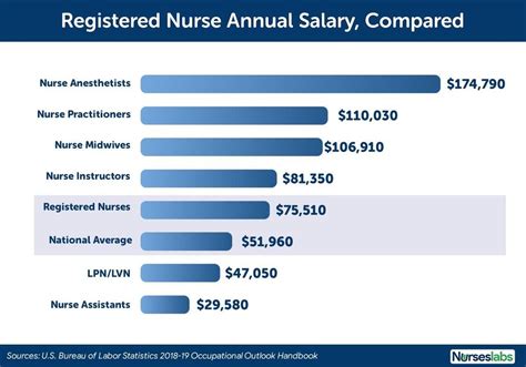 Civilian Nurse Salaries