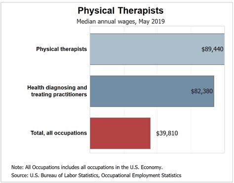 Civilian Physical Therapy Salaries