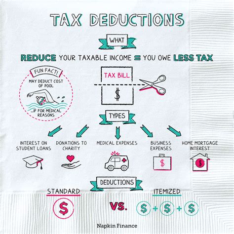 Claiming deductions