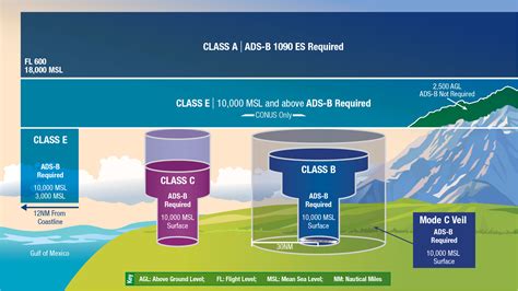 Class Delta Airspace FAA Guidelines