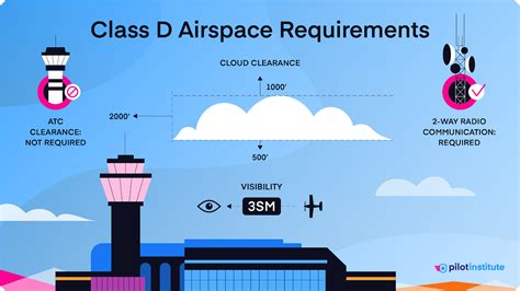 Class Delta Airspace Overview