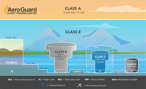 Class Delta vs Class Bravo Airspace