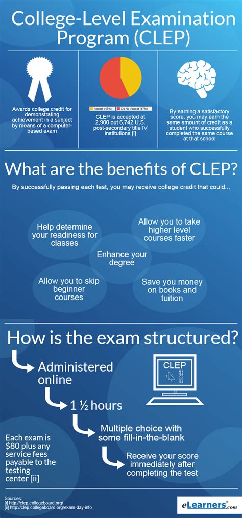 CLEP Exams